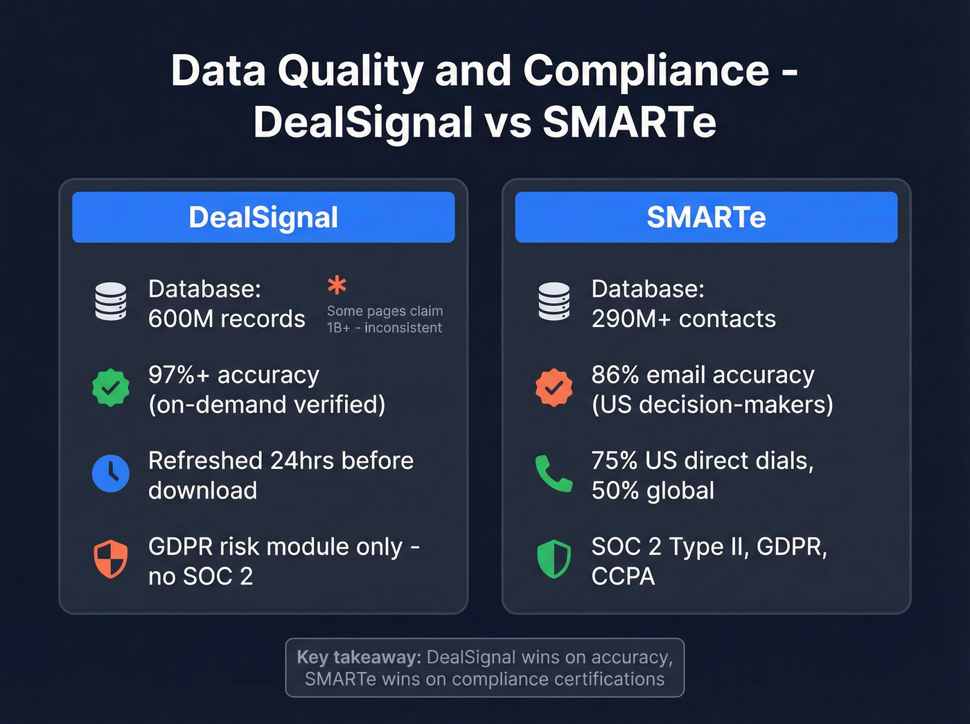 Data quality and compliance comparison between DealSignal and SMARTe