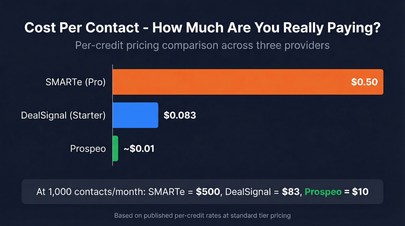 Per-credit cost comparison across DealSignal, SMARTe, and Prospeo