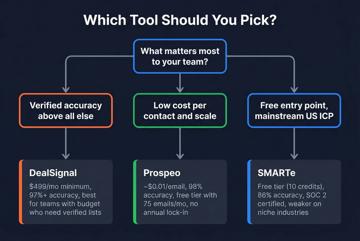 Decision flowchart for choosing DealSignal, SMARTe, or Prospeo