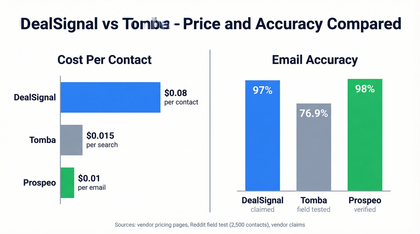 DealSignal vs Tomba pricing and accuracy comparison chart