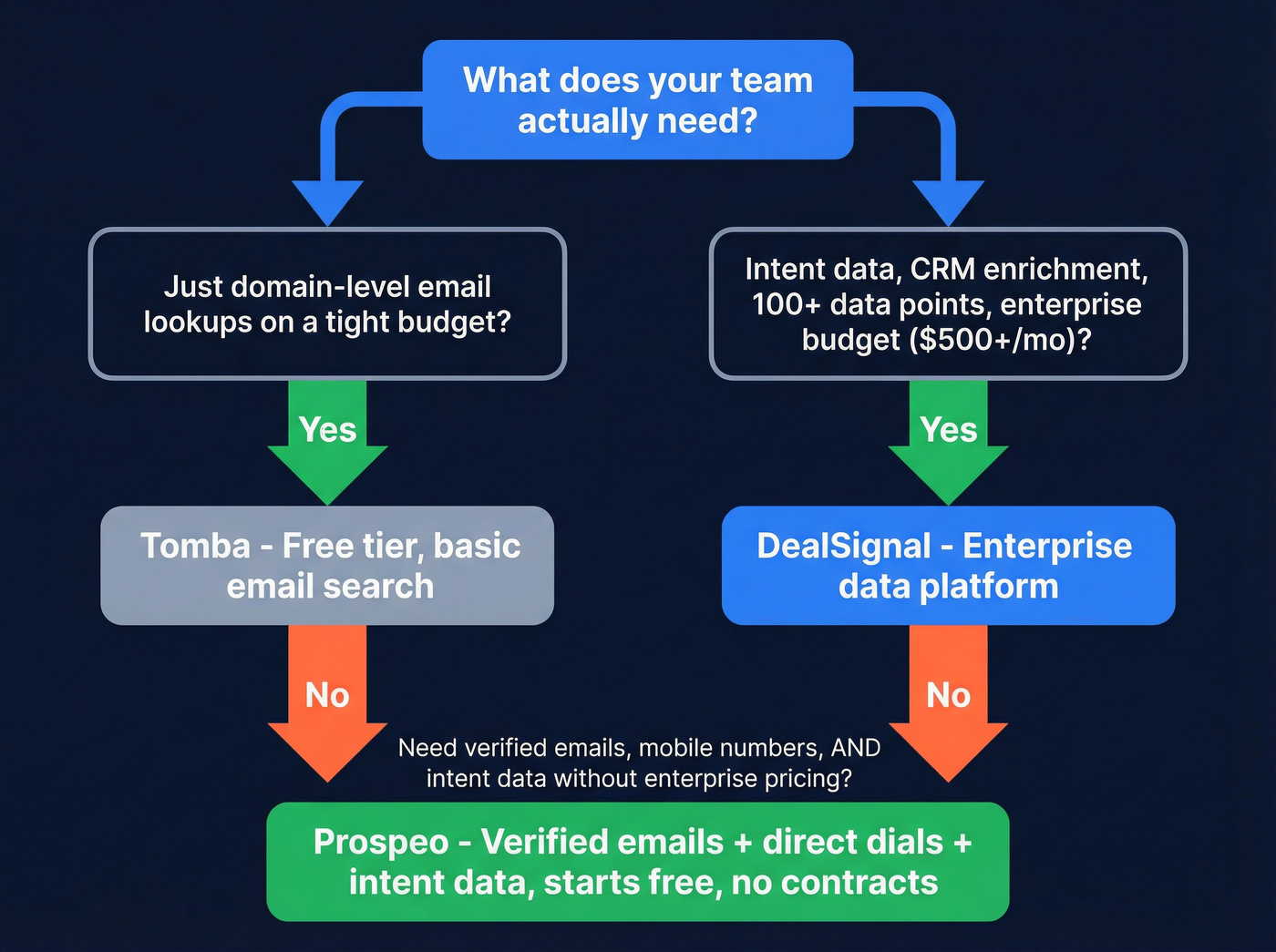Decision flowchart for choosing DealSignal Tomba or Prospeo