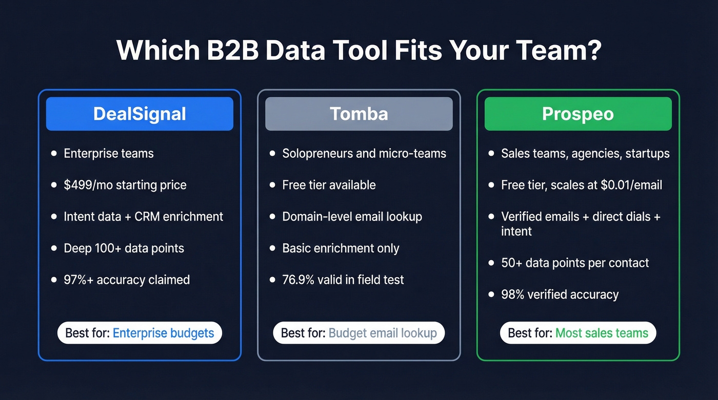 DealSignal vs Tomba vs Prospeo quick comparison diagram