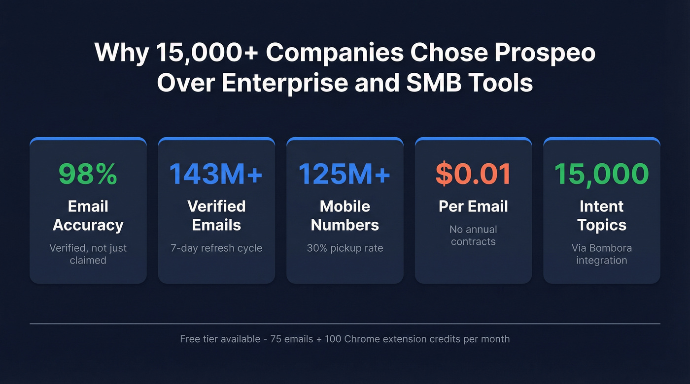Prospeo key stats and differentiators highlight card