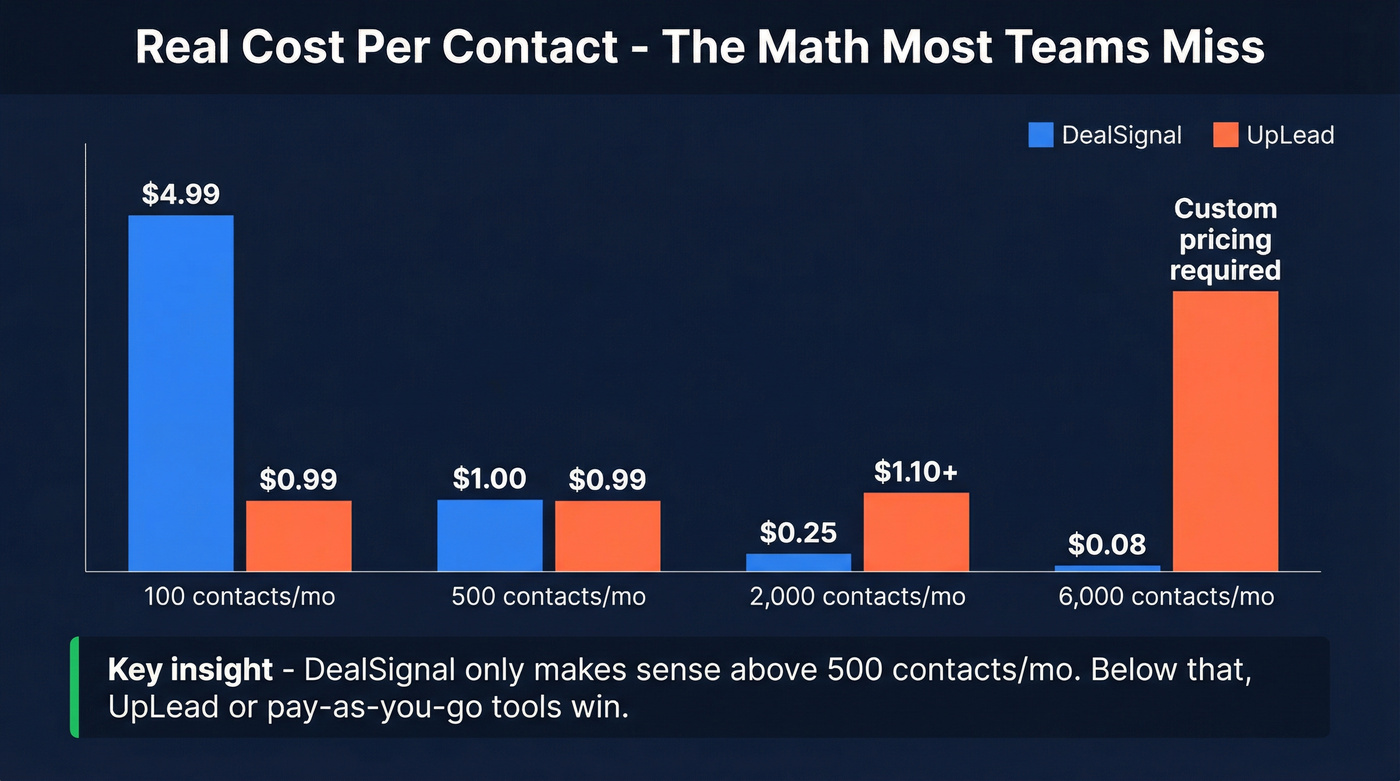 Cost per contact comparison across volume tiers