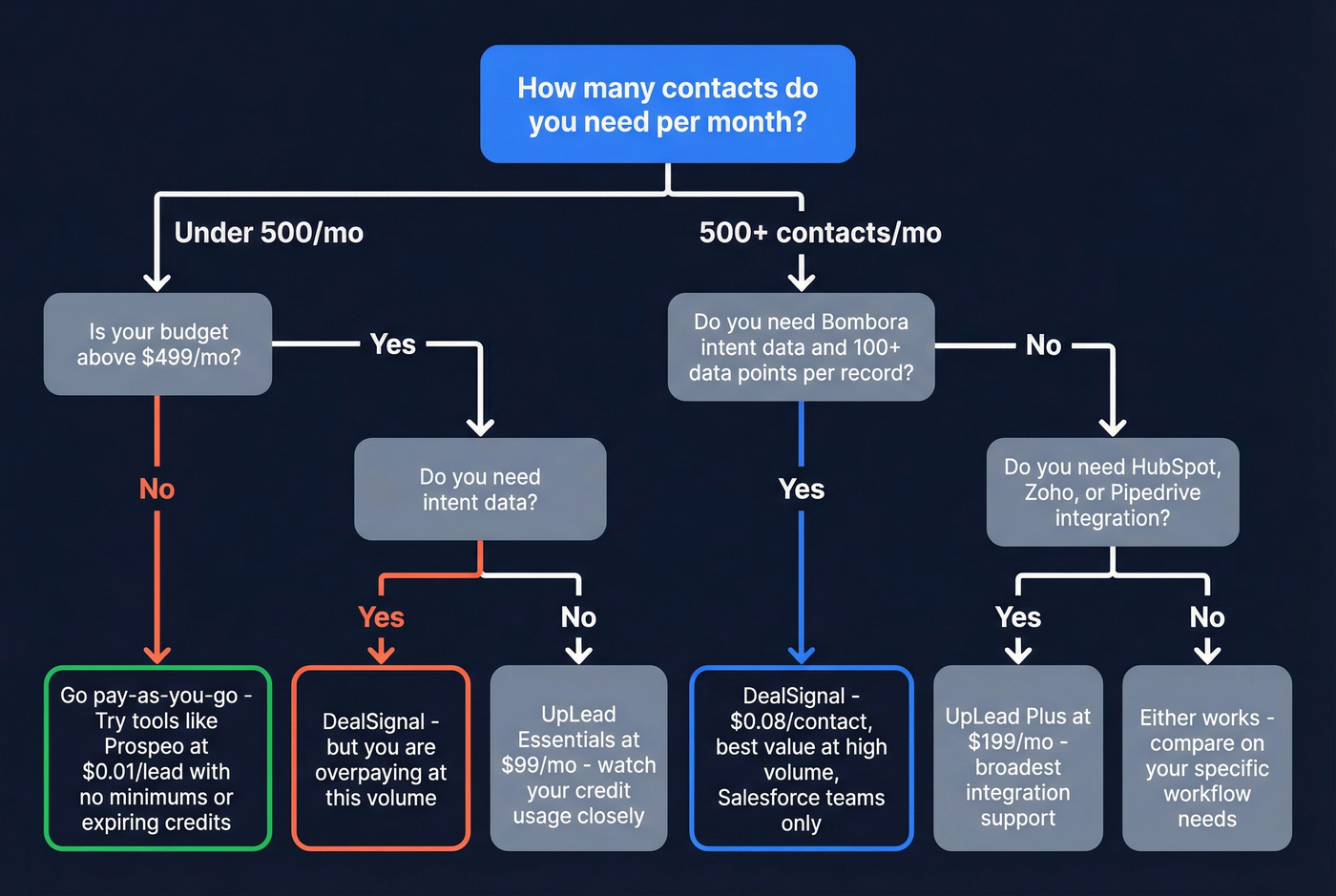 Decision flowchart for choosing DealSignal, UpLead, or alternative