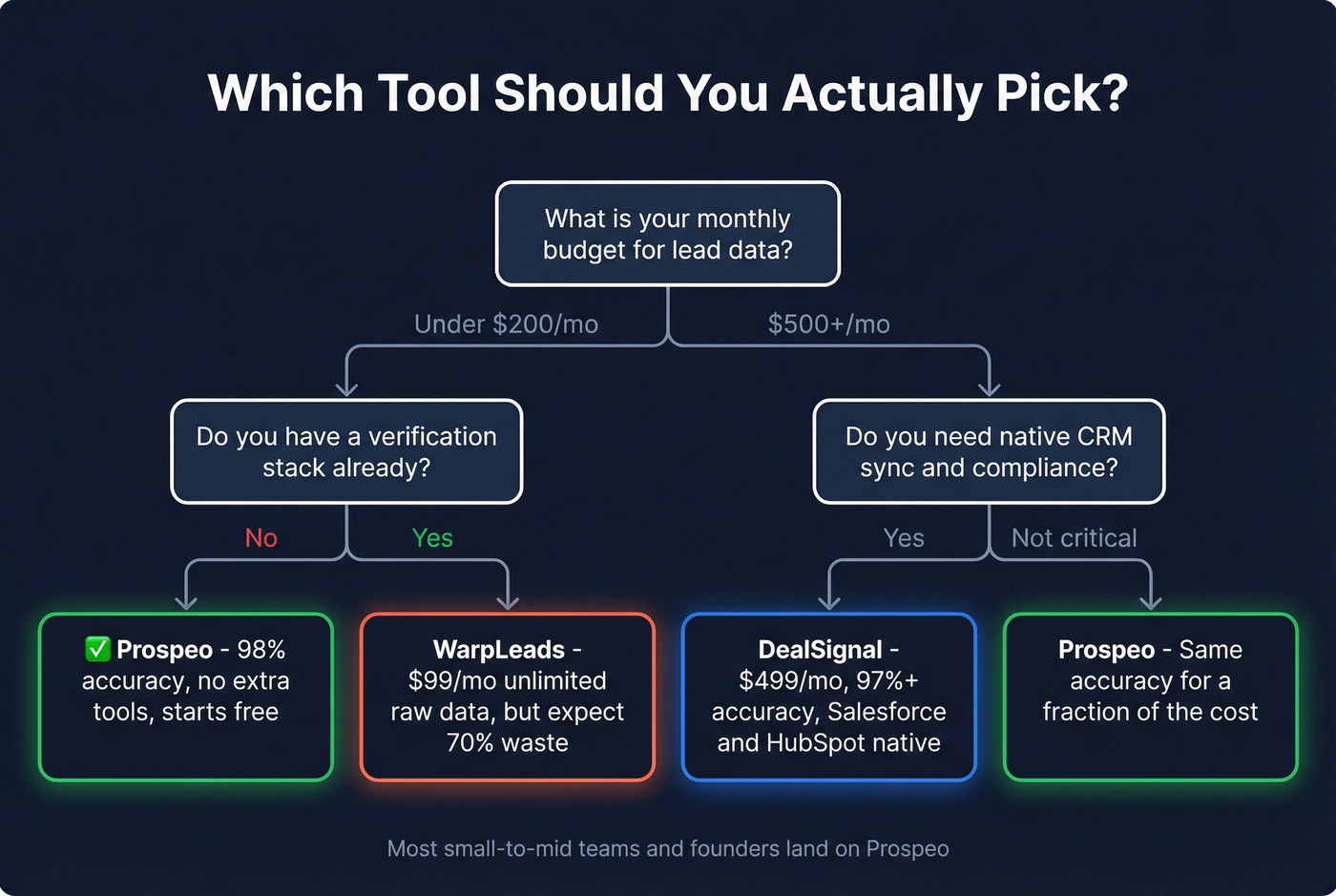 Decision tree for choosing DealSignal, WarpLeads, or Prospeo