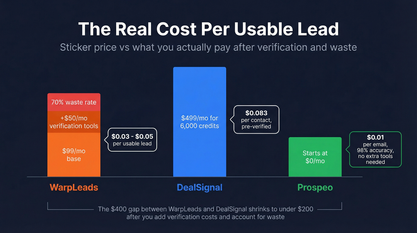 True cost per usable lead comparison across three tools