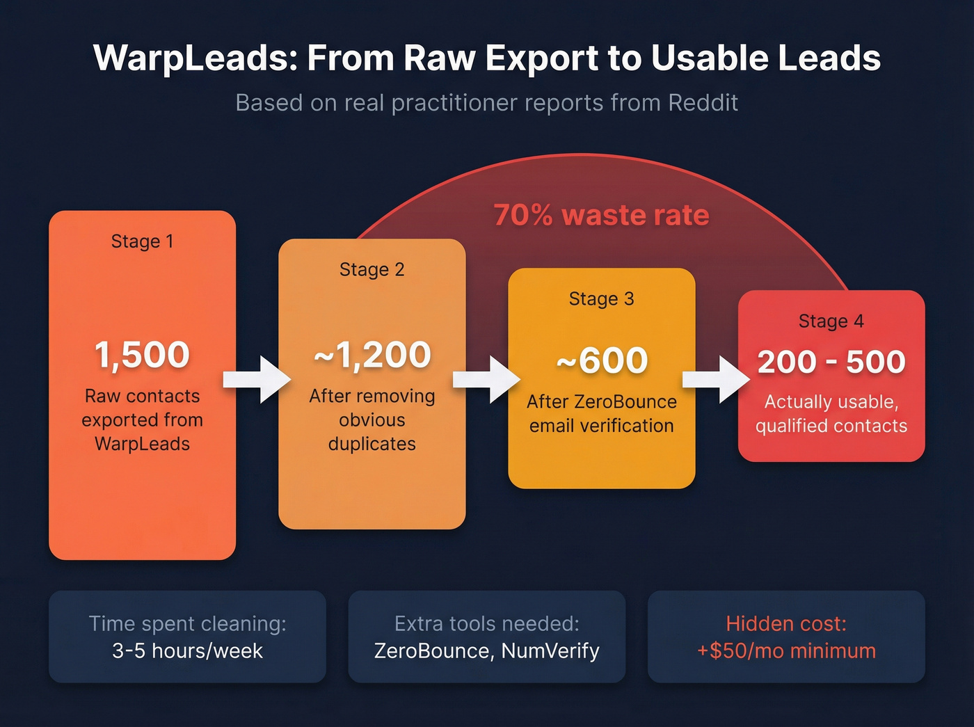 WarpLeads data quality funnel showing 70 percent waste