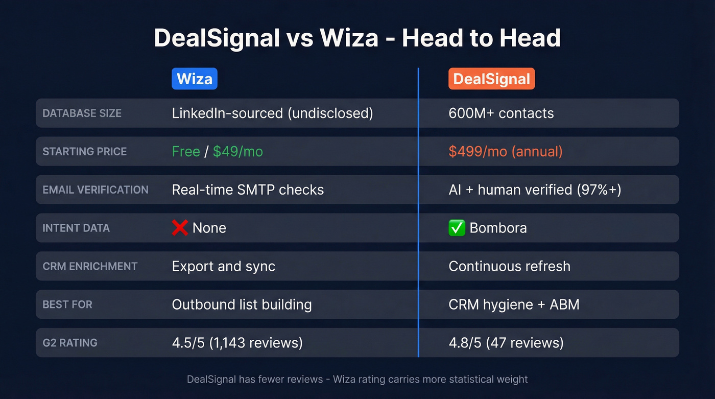 DealSignal vs Wiza head-to-head feature comparison diagram
