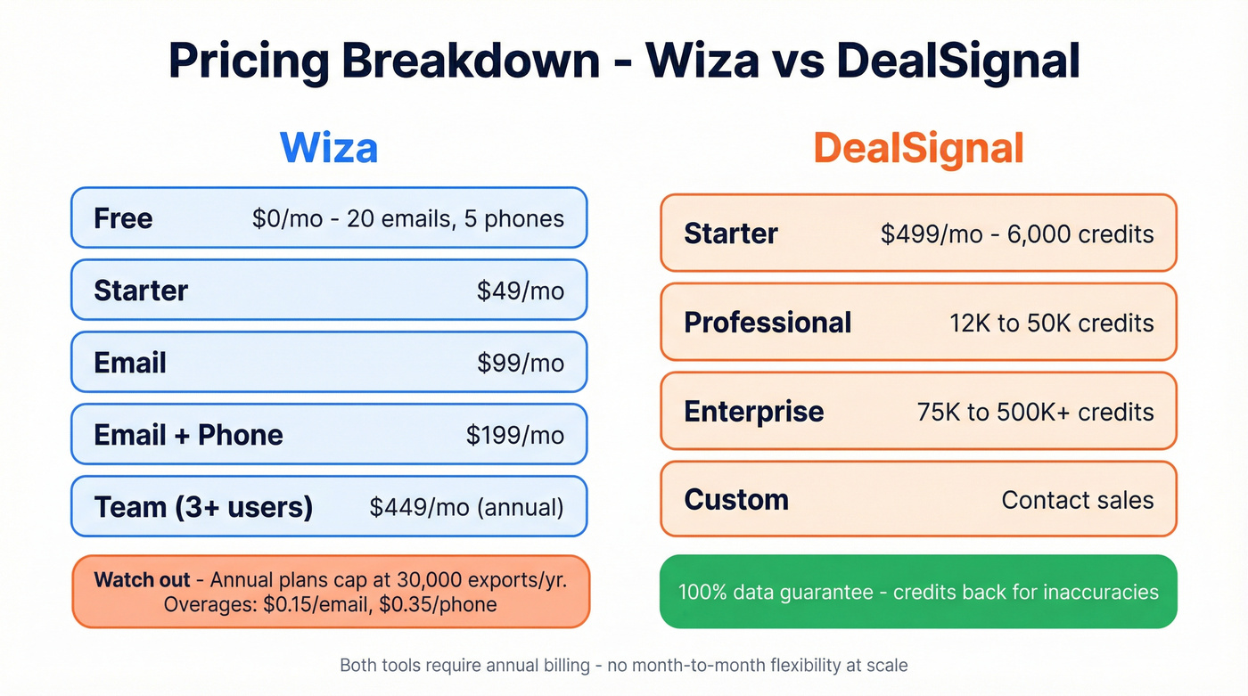 Wiza vs DealSignal pricing tiers visual breakdown