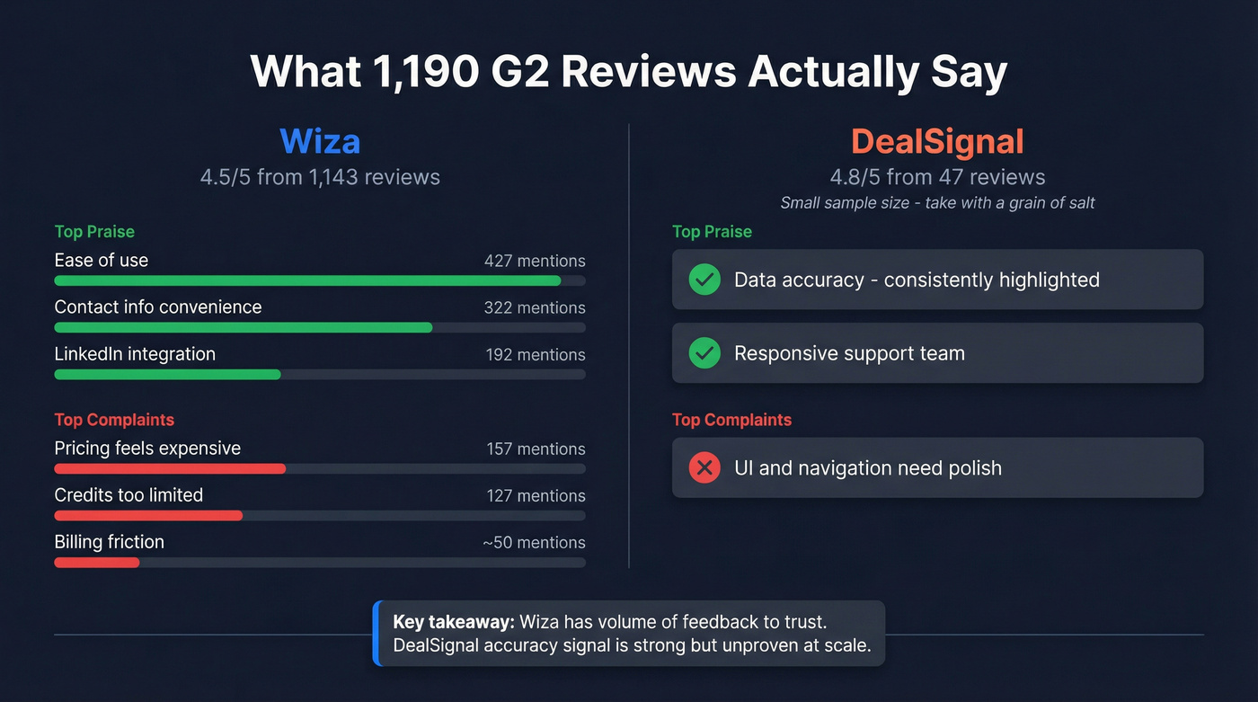 G2 review sentiment breakdown for Wiza and DealSignal