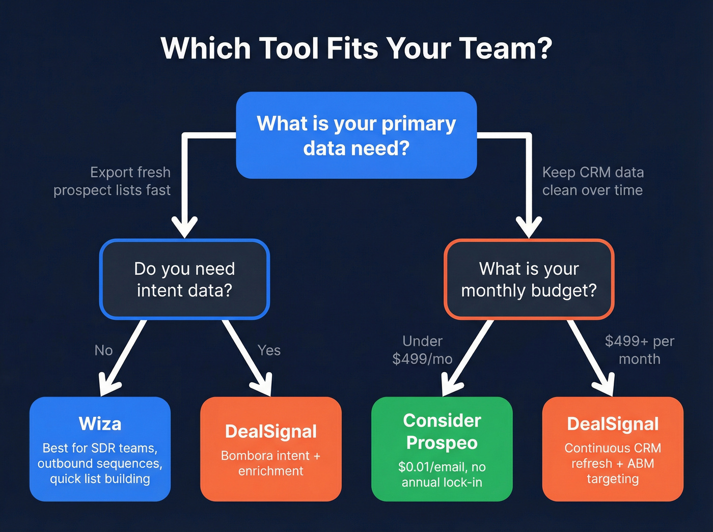 Decision flow chart for choosing Wiza or DealSignal