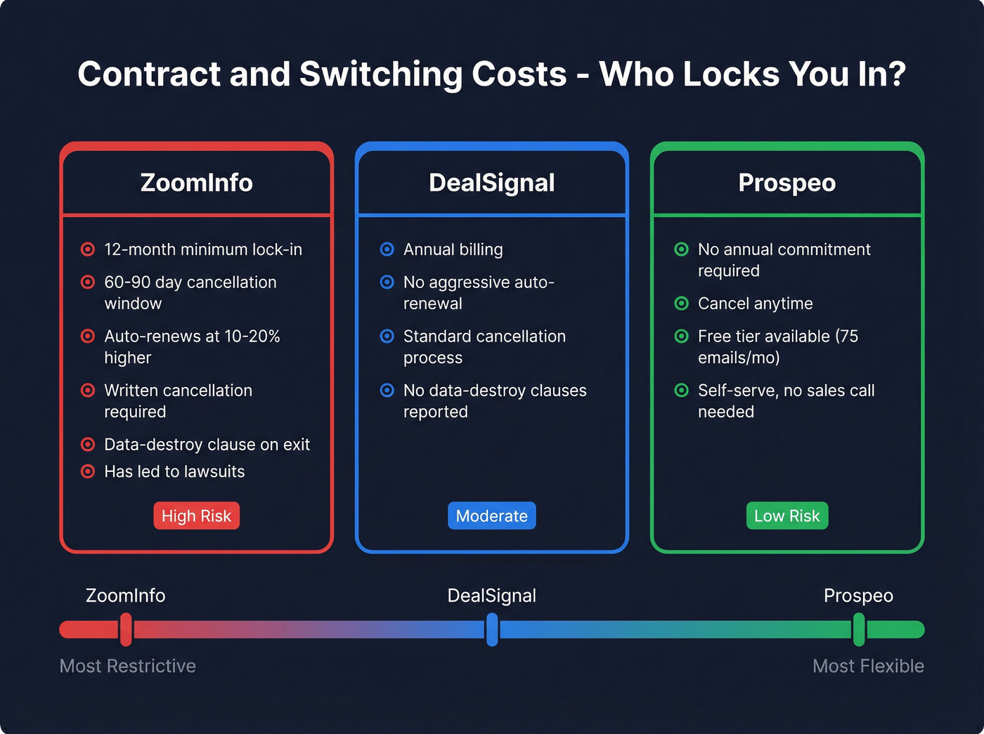 Contract terms and cancellation difficulty comparison