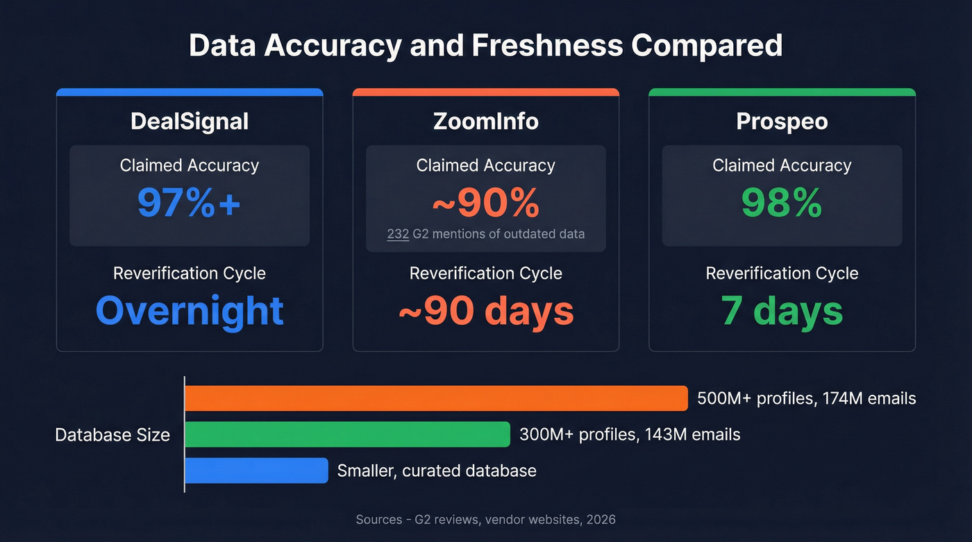 Data accuracy and freshness comparison across three providers
