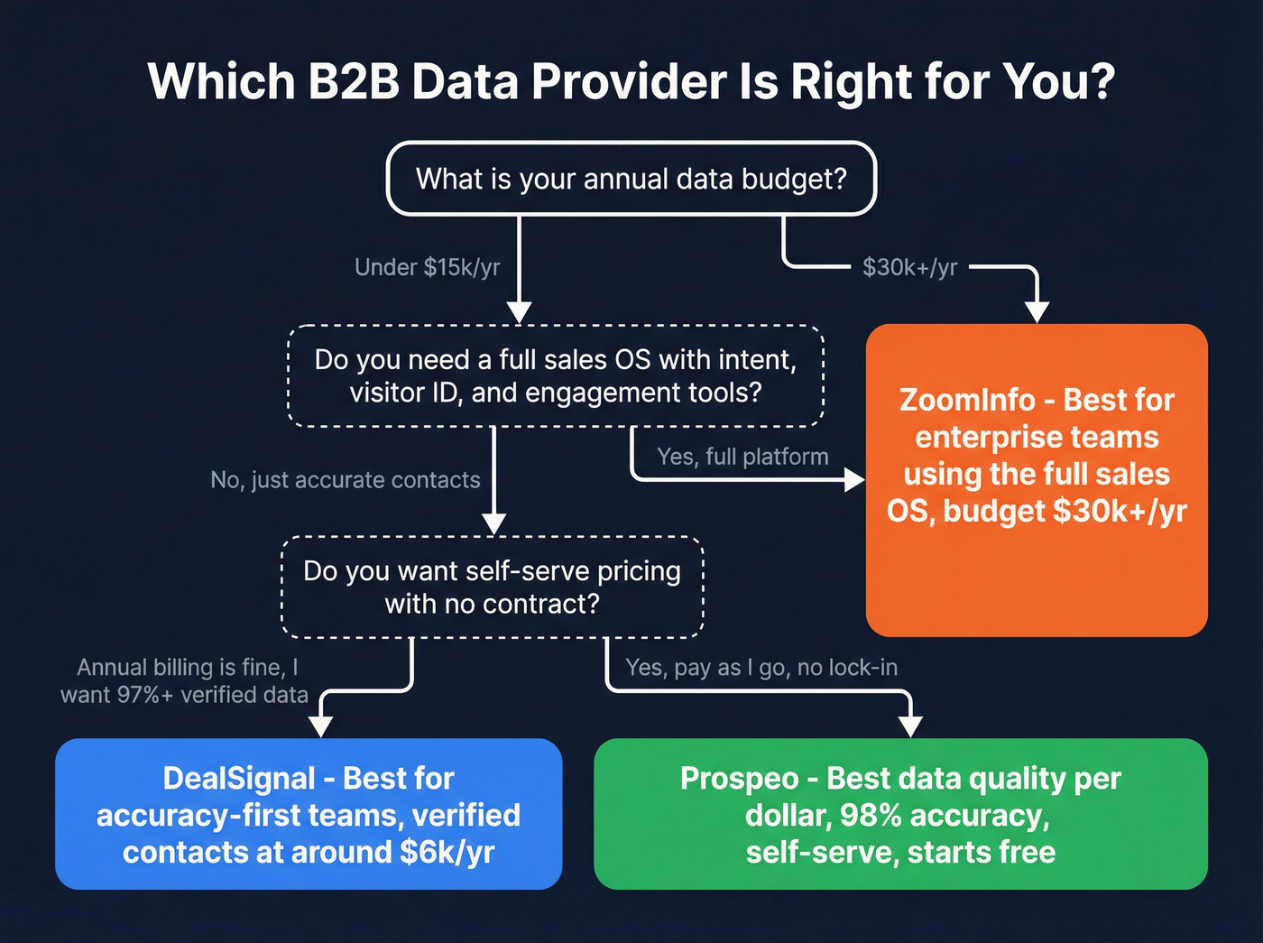Decision flowchart for choosing the right B2B data provider