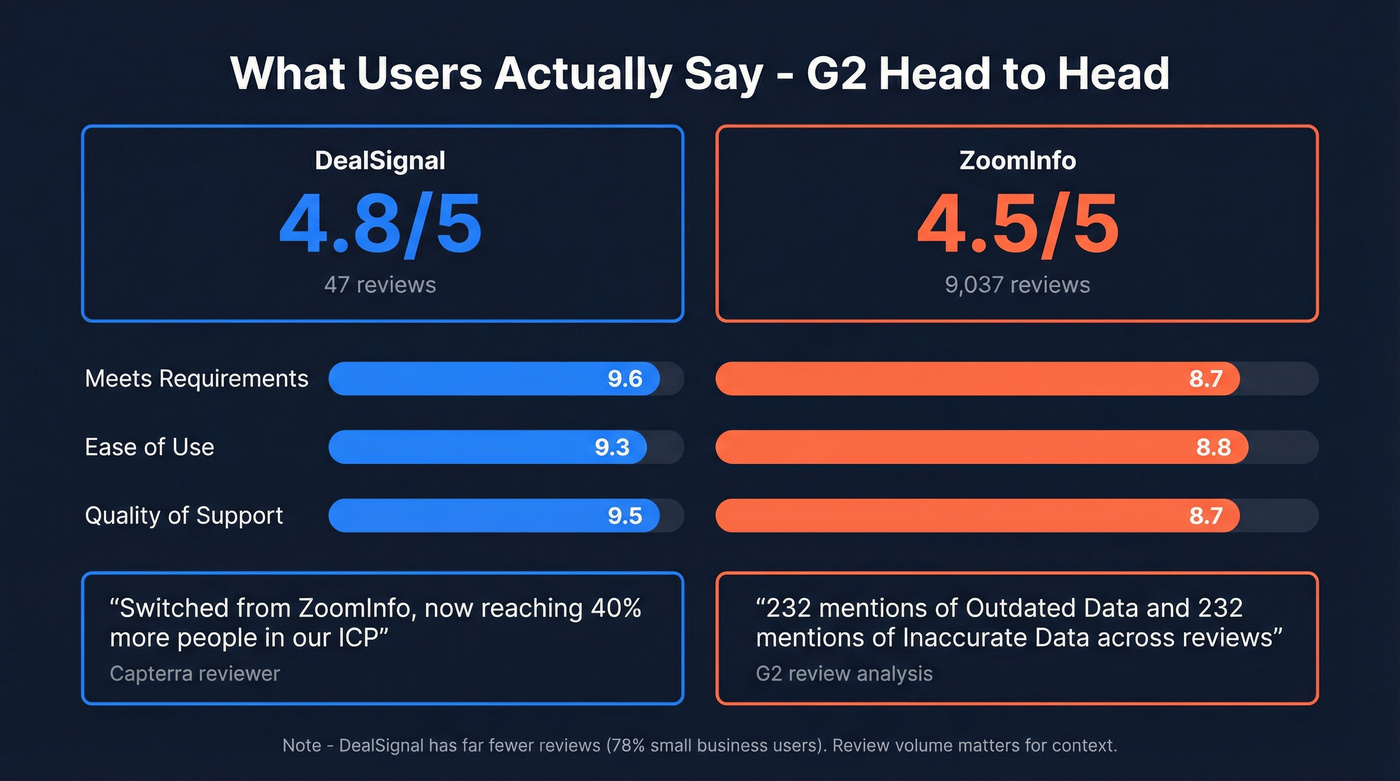 G2 review scores and user sentiment comparison