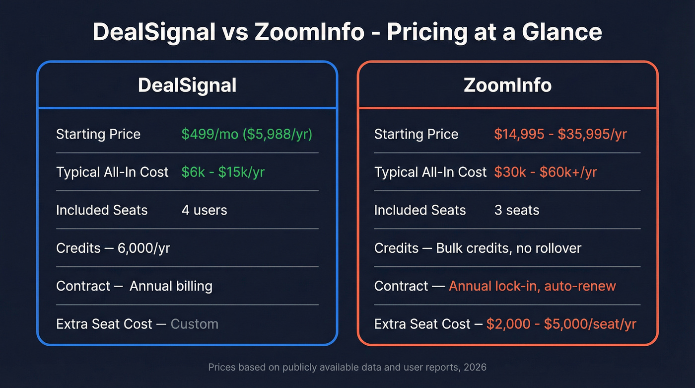 DealSignal vs ZoomInfo pricing comparison diagram