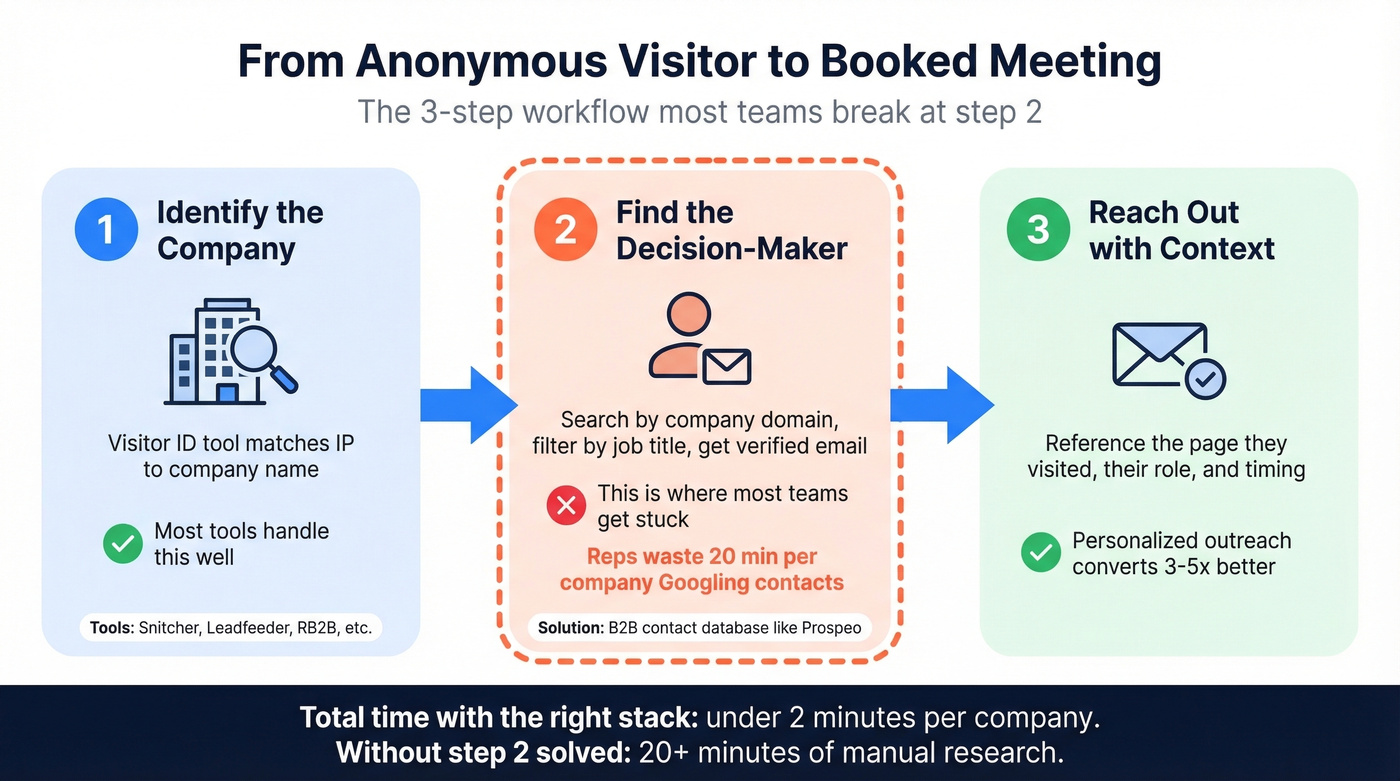 Three-step workflow from anonymous visitor to booked meeting