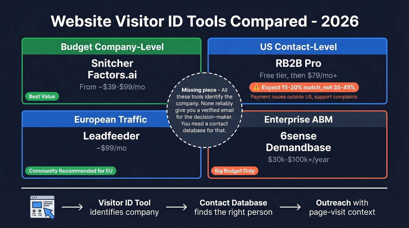 Visitor identification tool comparison grid for 2026