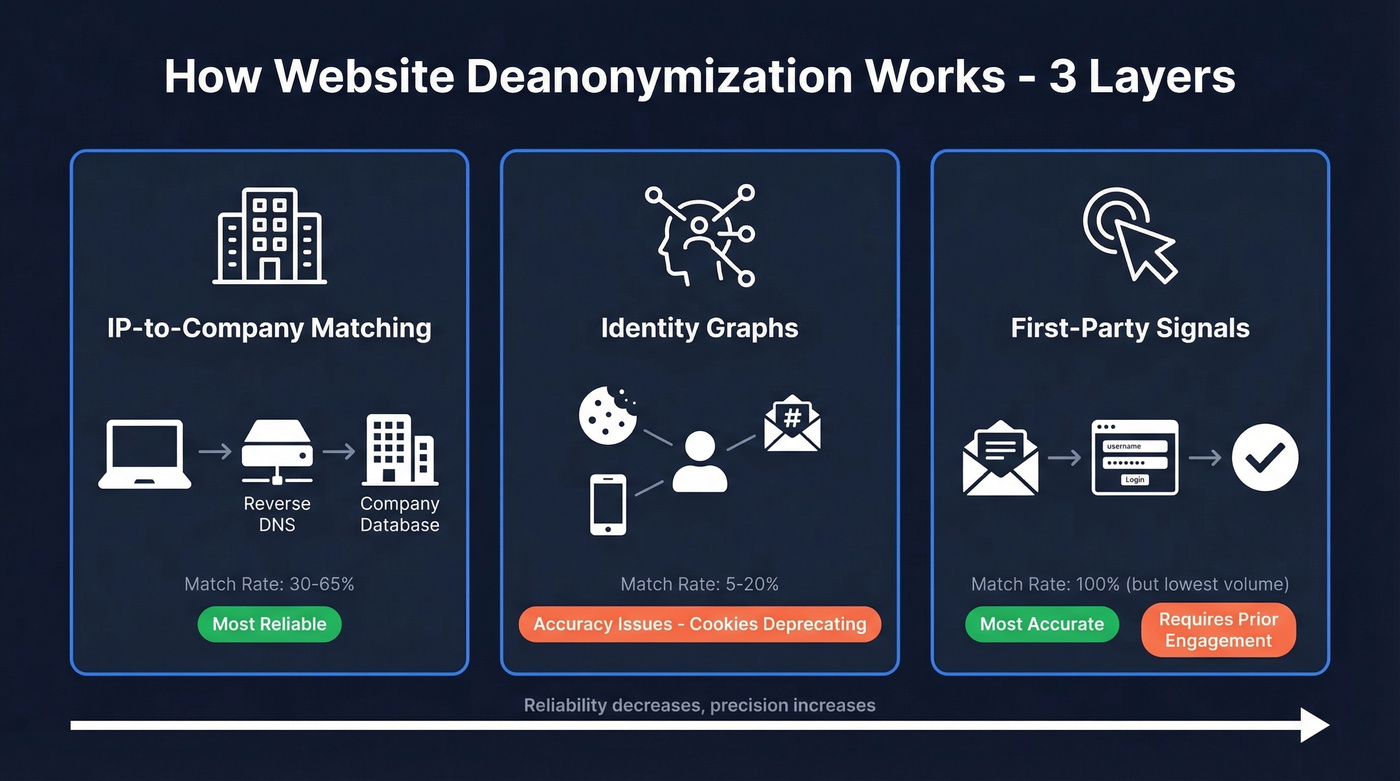 Three methods of website visitor identification explained visually