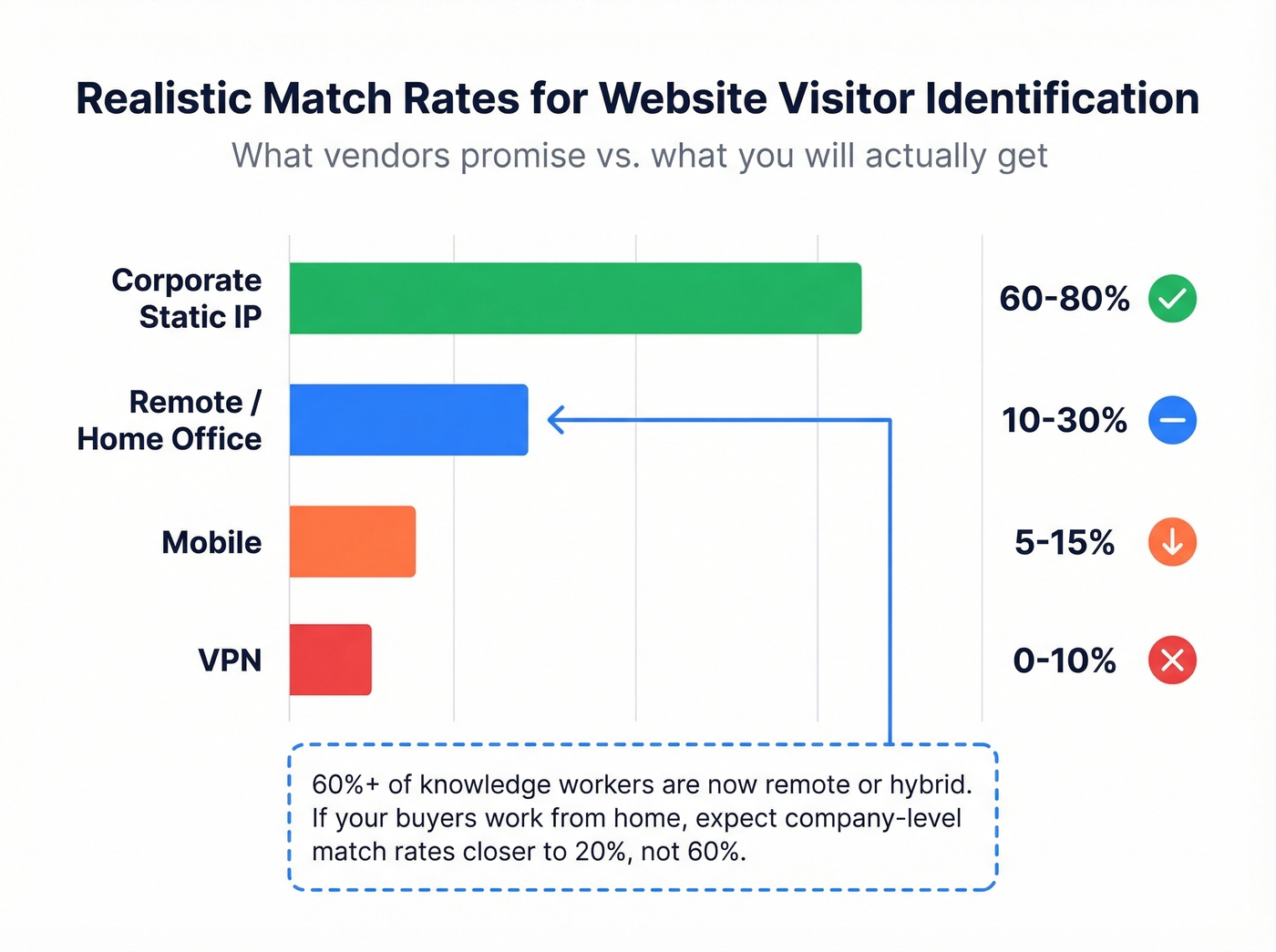 Match rates by network type with realistic expectations