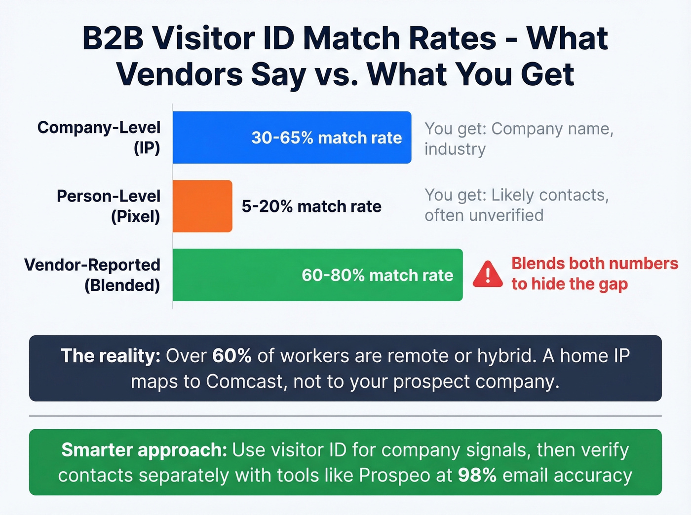 B2B visitor ID realistic match rates versus vendor claims