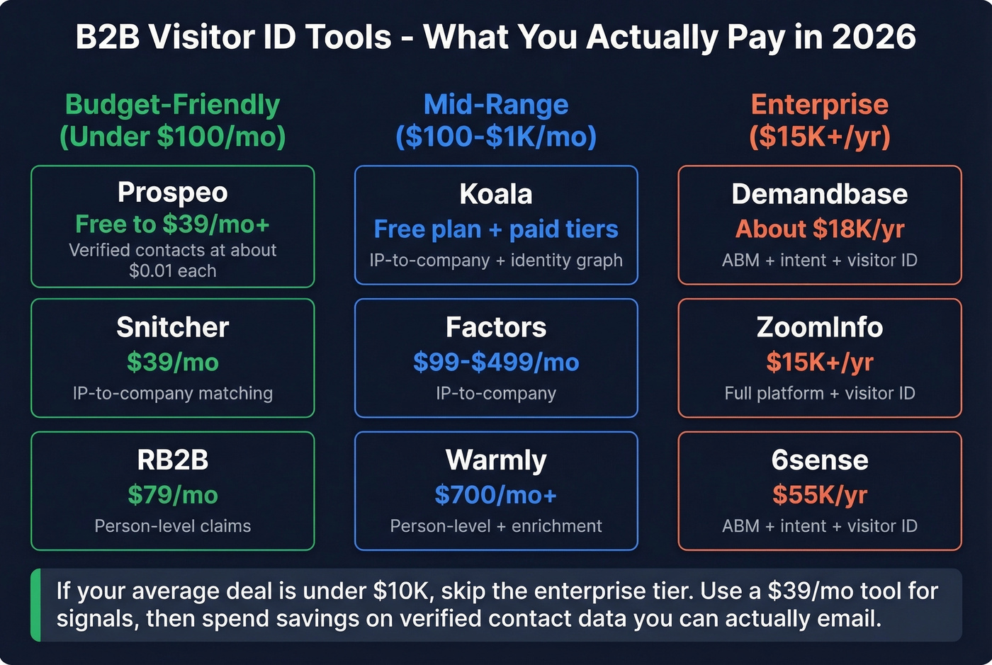 B2B visitor ID tool pricing tiers comparison chart