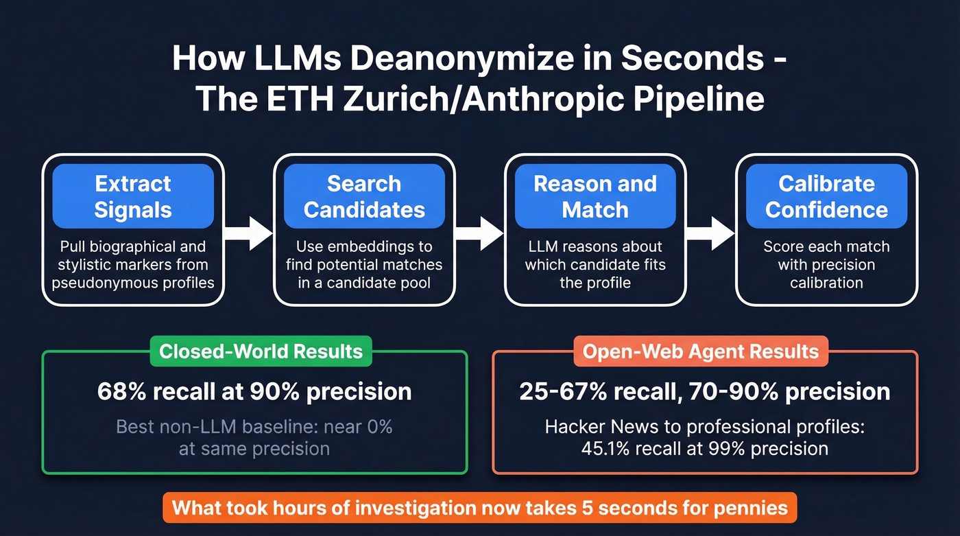 LLM deanonymization pipeline four-stage process and results