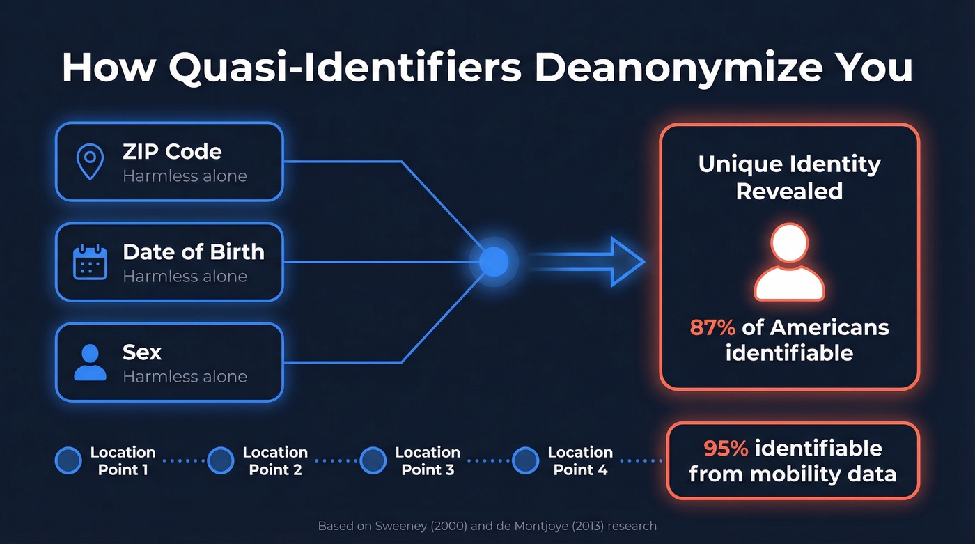 How quasi-identifiers combine to deanonymize individuals