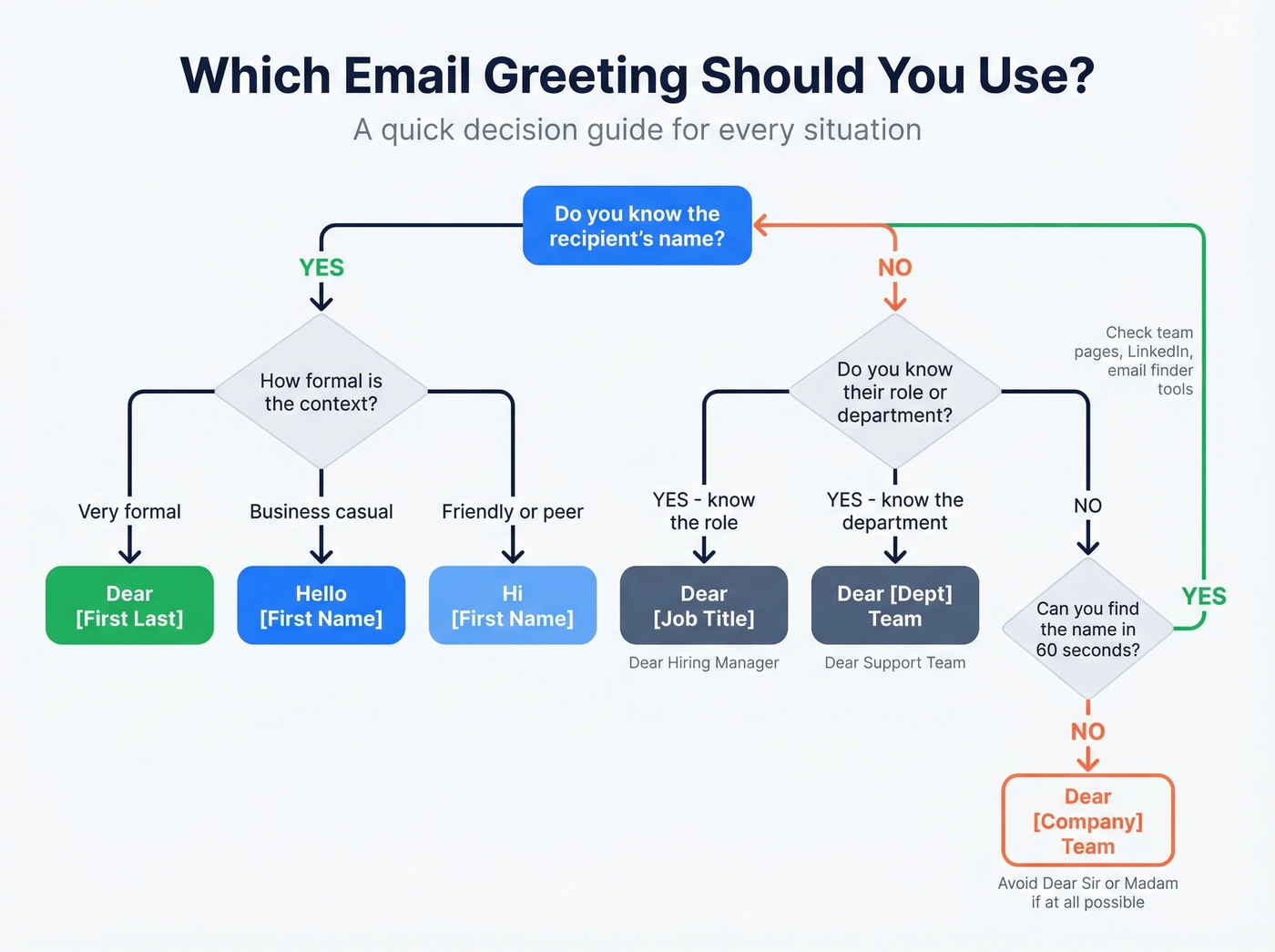 Decision flowchart for choosing the right email greeting