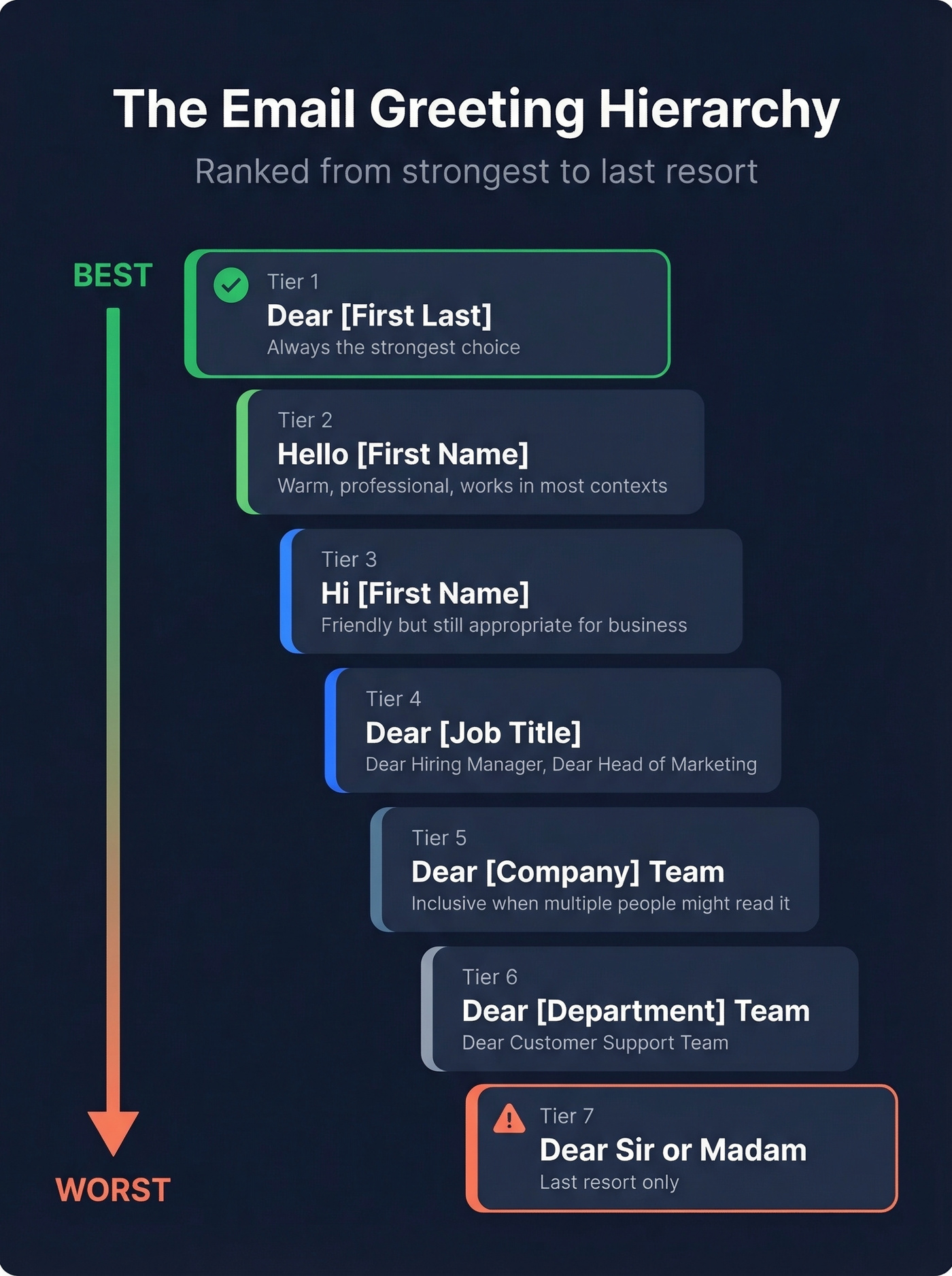 Email greeting hierarchy ranked from best to worst