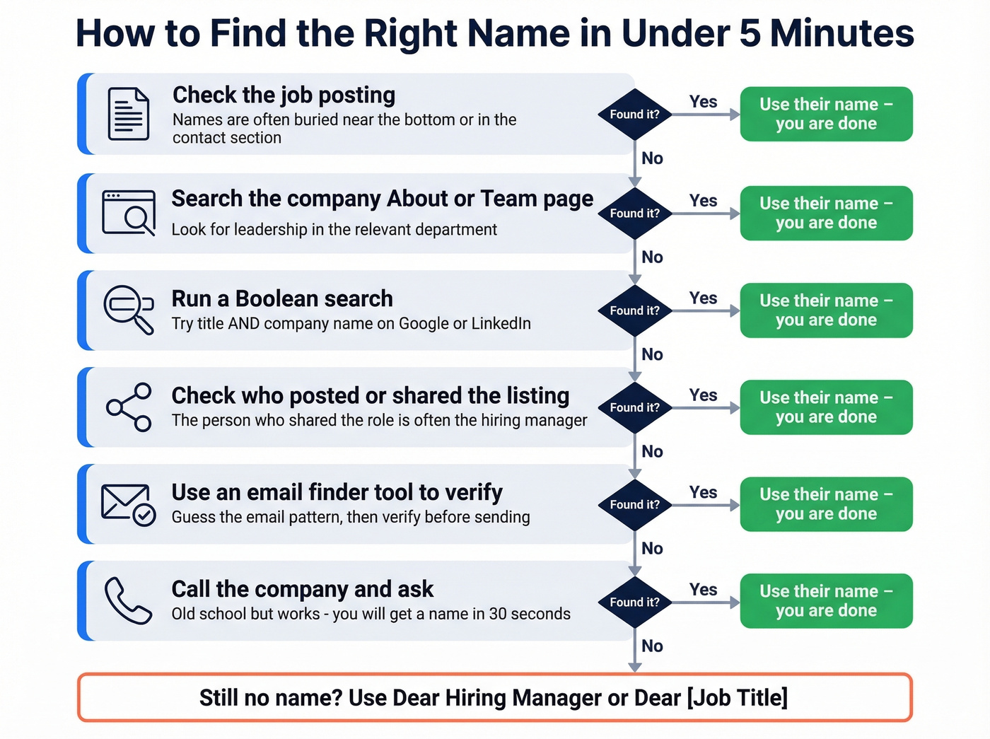 Step-by-step flowchart for finding a recipient's name