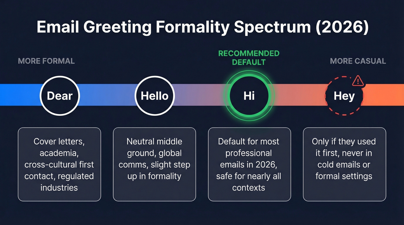 Email greeting formality spectrum from Dear to Hey