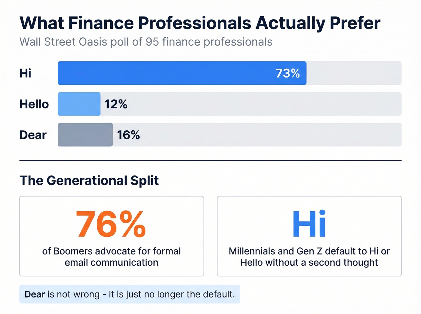 Finance professionals greeting preference poll results visualization