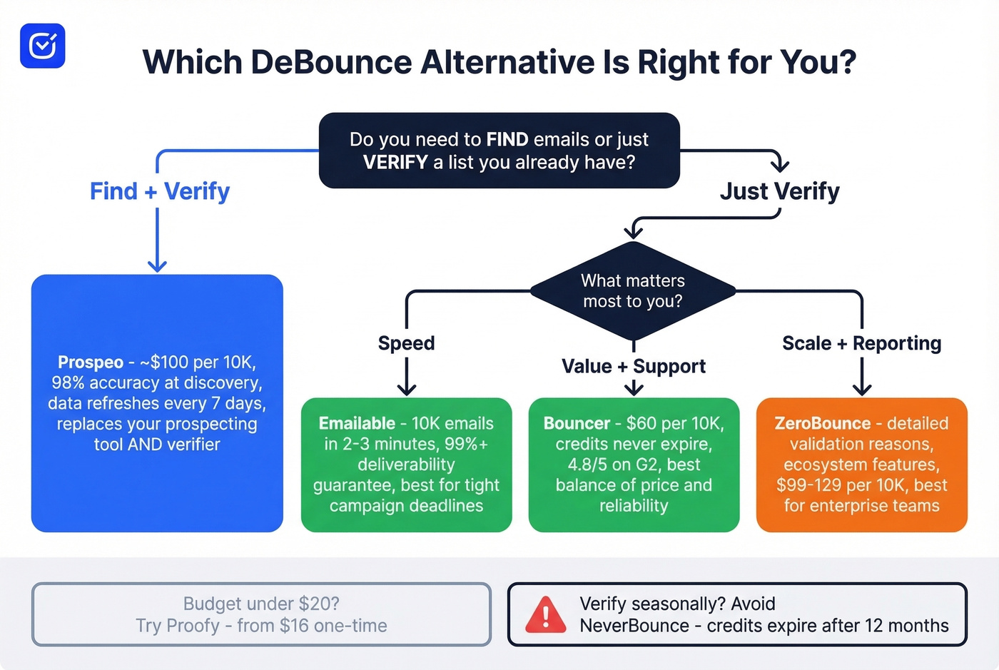 Decision tree for choosing the right DeBounce alternative