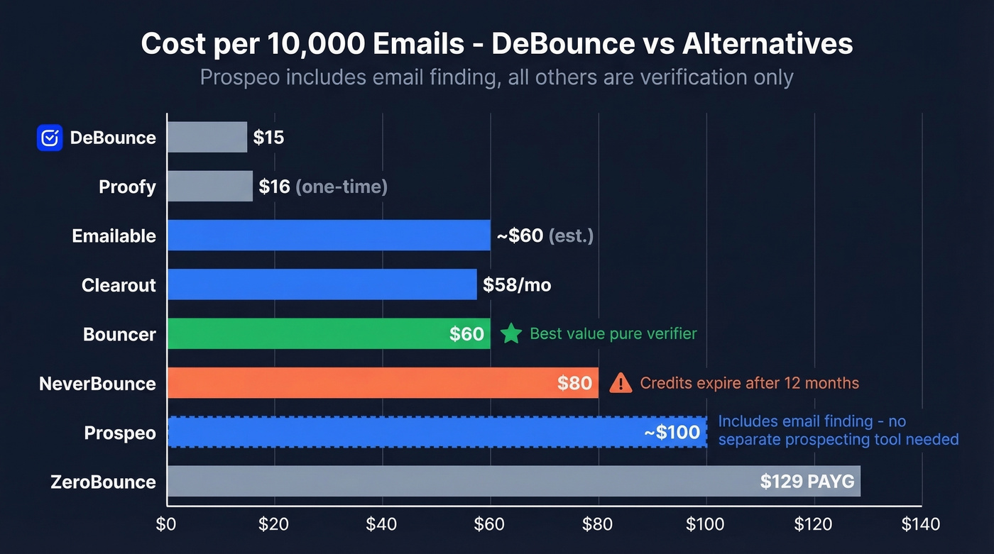 Bar chart comparing cost per 10K emails across all tools
