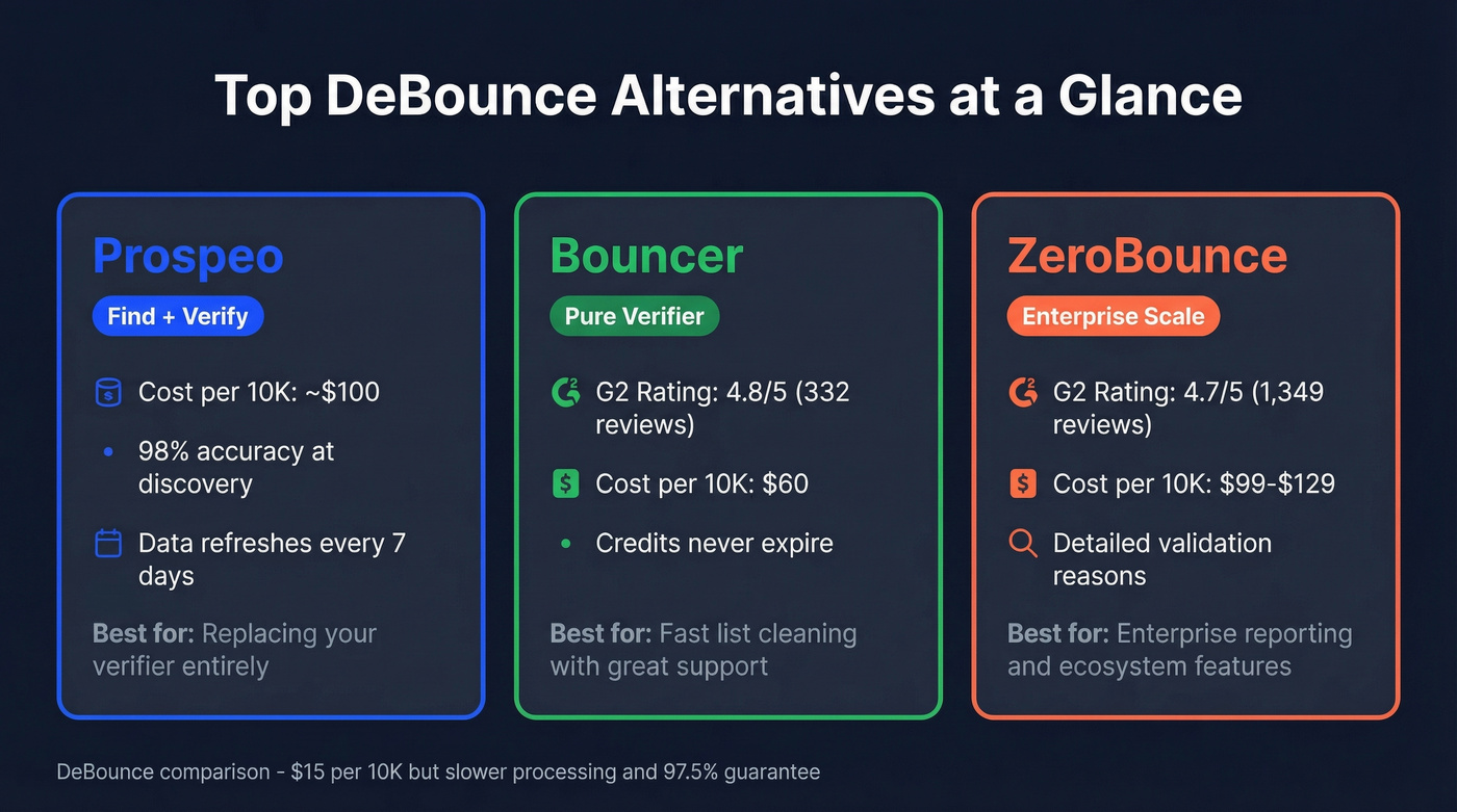 Top 3 DeBounce alternatives comparison with ratings and pricing