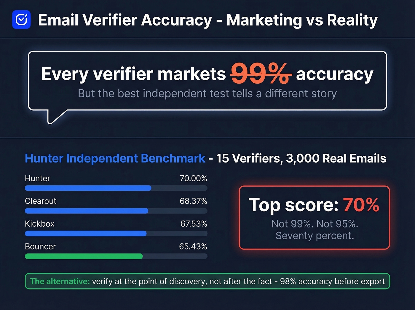 Hunter benchmark accuracy scores versus marketing claims