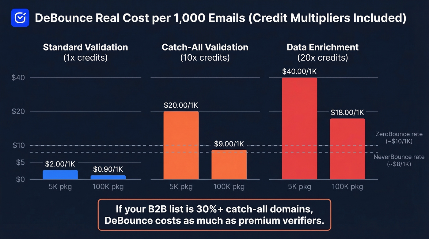DeBounce credit multiplier cost comparison chart