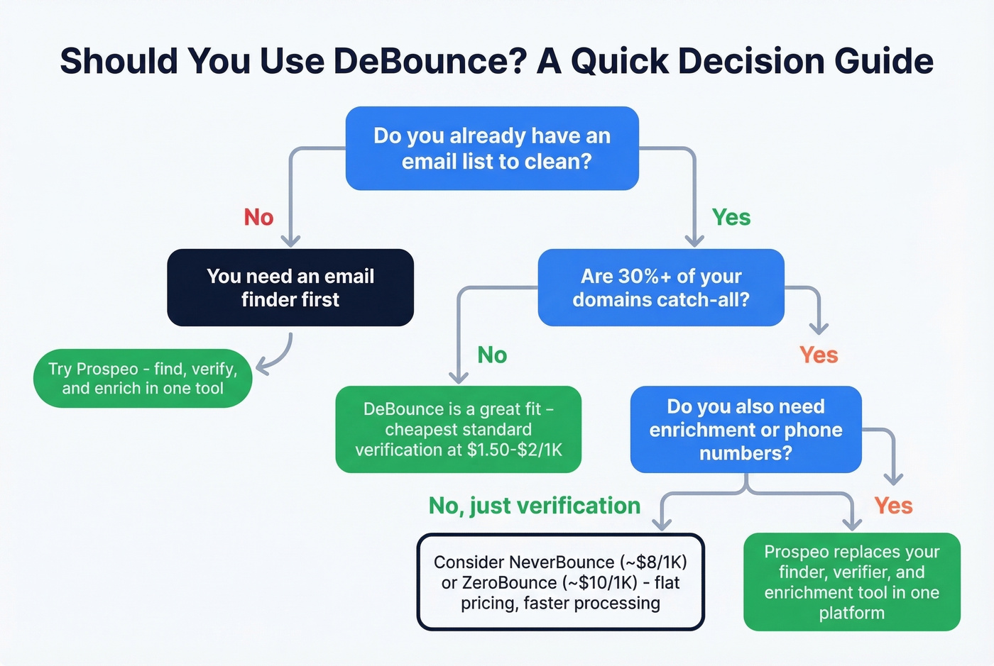 Decision flowchart for choosing DeBounce or alternatives