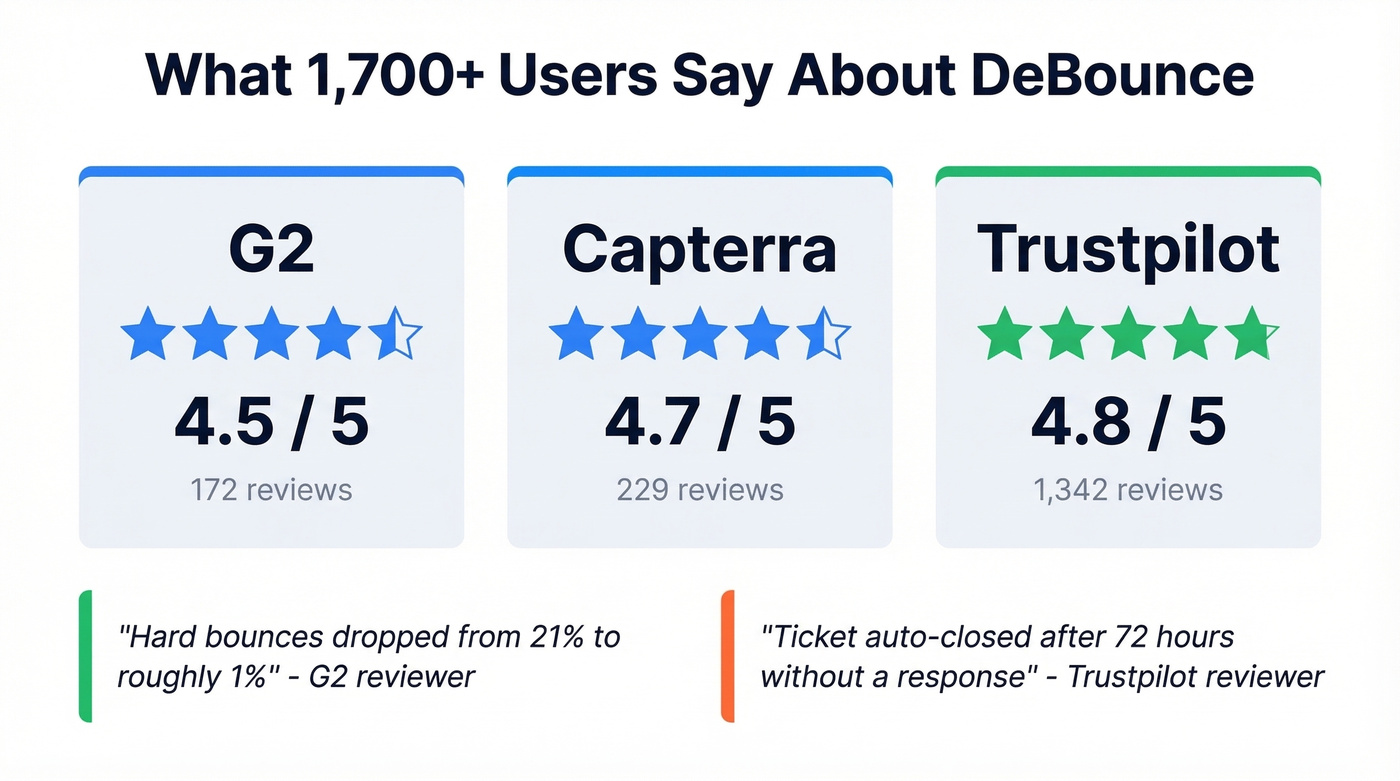 DeBounce review ratings across three platforms