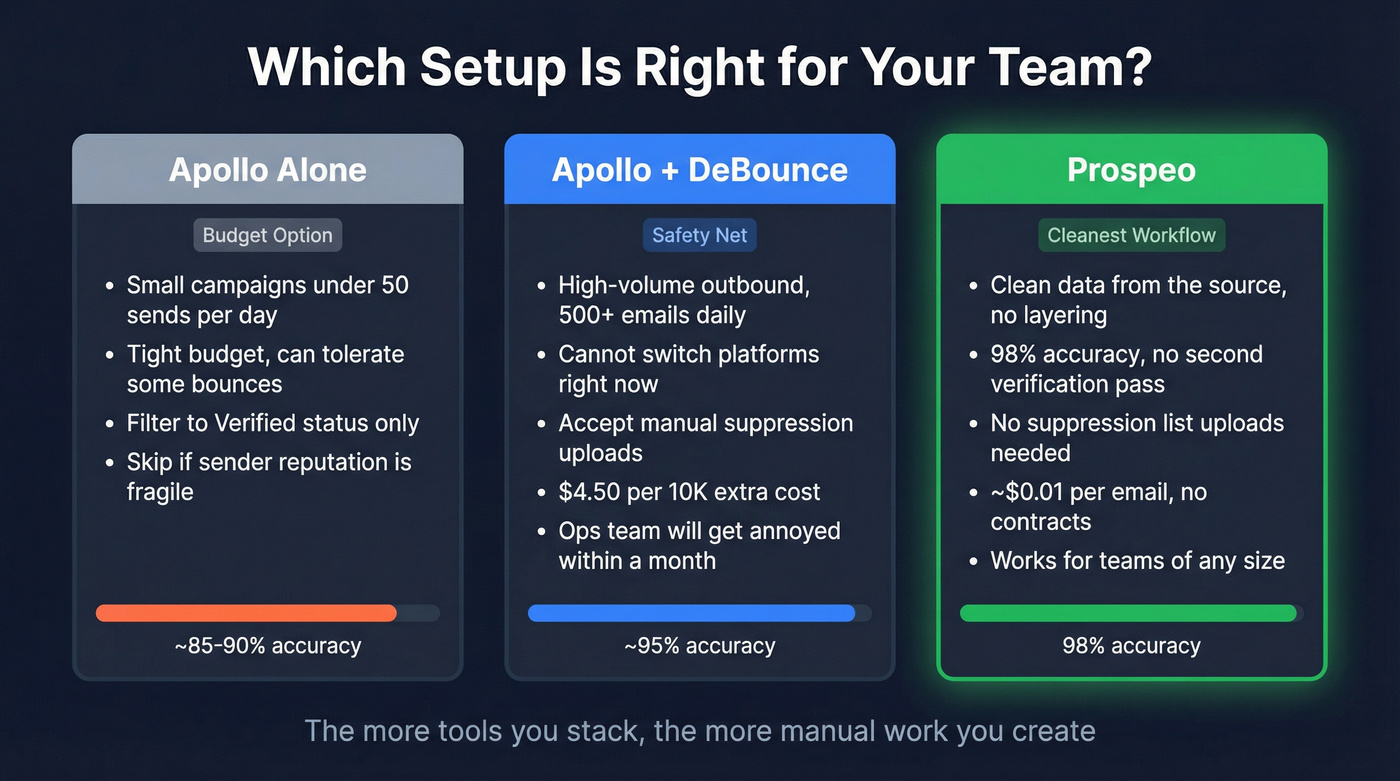 Decision matrix for Apollo vs DeBounce vs Prospeo