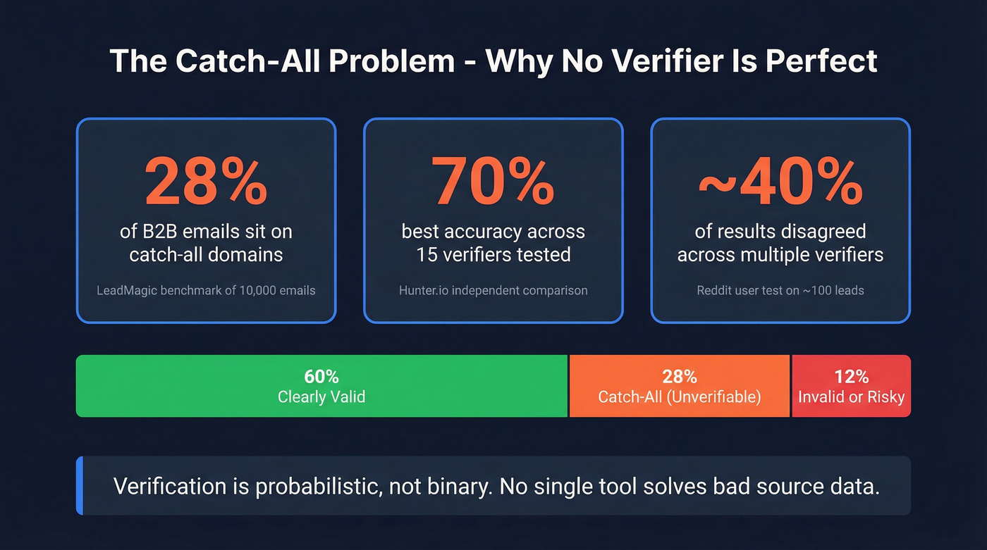 Catch-all email problem statistics and verification accuracy data