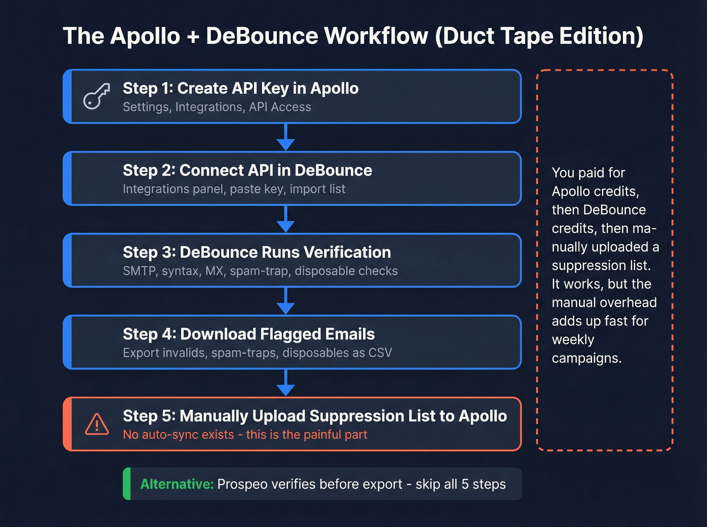 DeBounce plus Apollo workflow with manual suppression steps