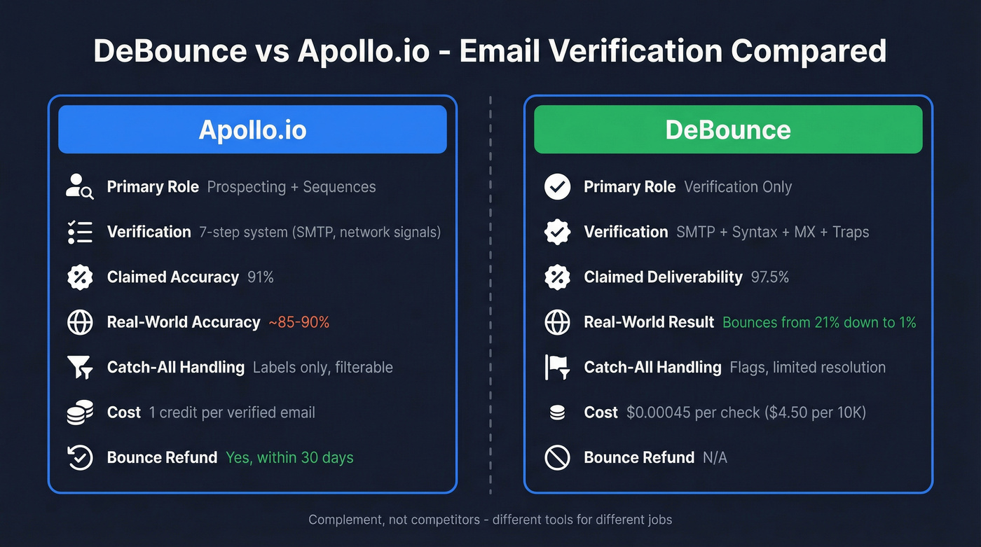 DeBounce vs Apollo.io verification feature comparison diagram