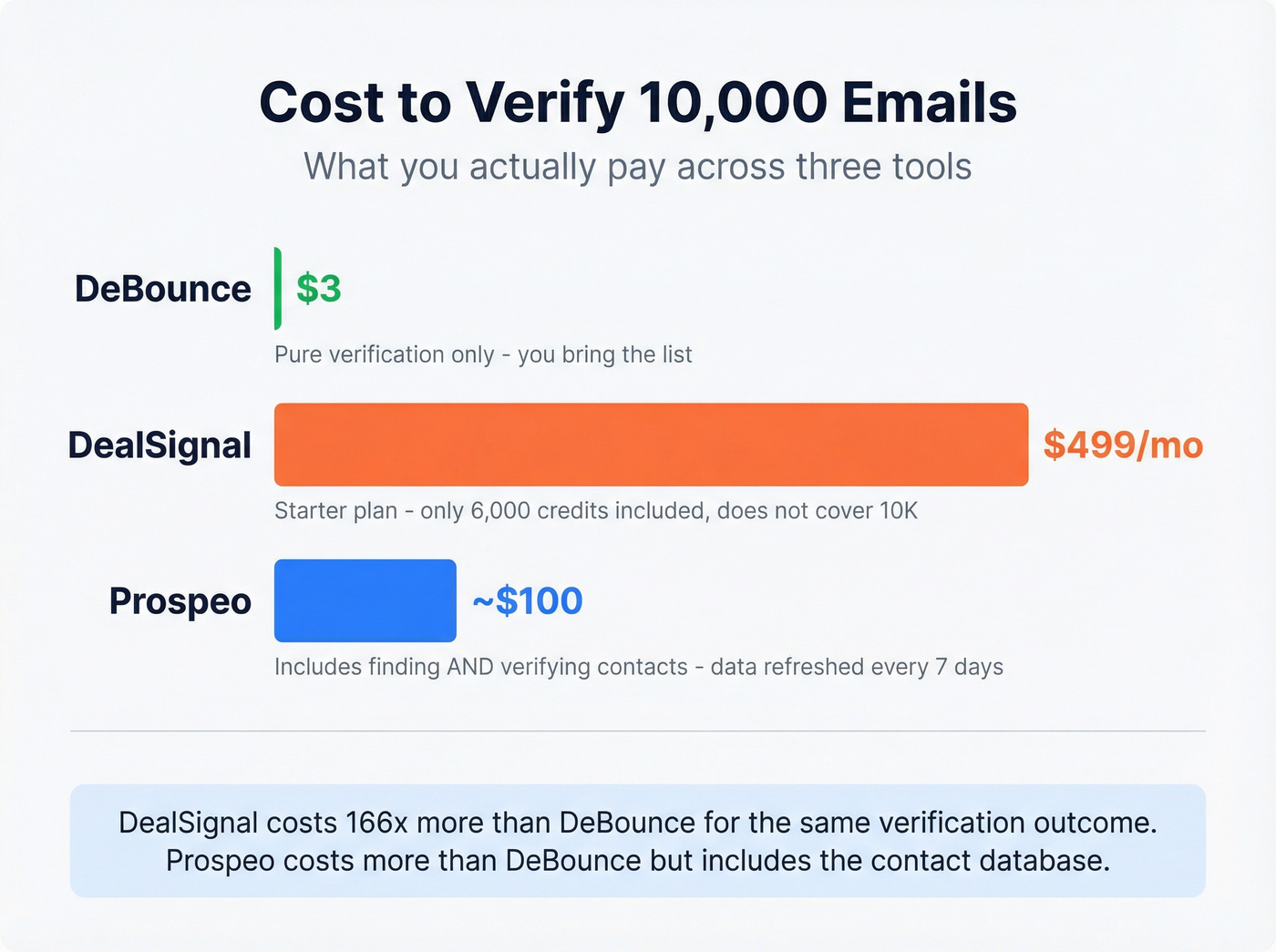 Cost comparison bar chart for 10K email verifications