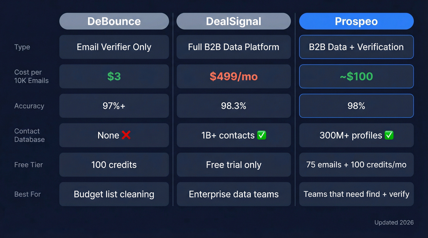 DeBounce vs DealSignal vs Prospeo feature comparison