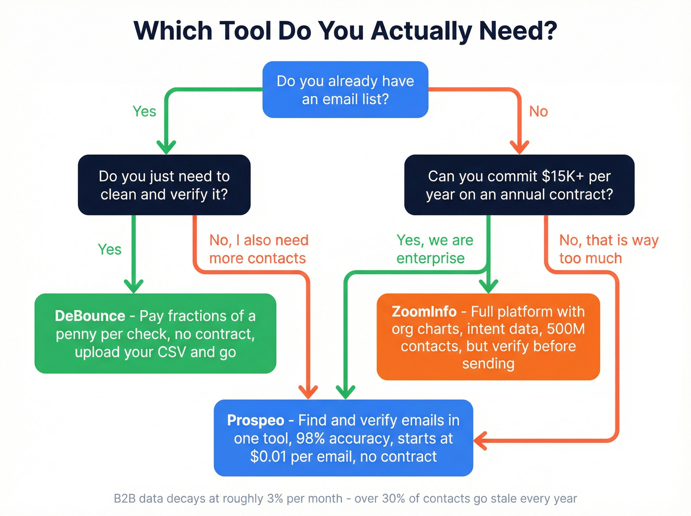 Decision flowchart for choosing DeBounce, ZoomInfo, or Prospeo