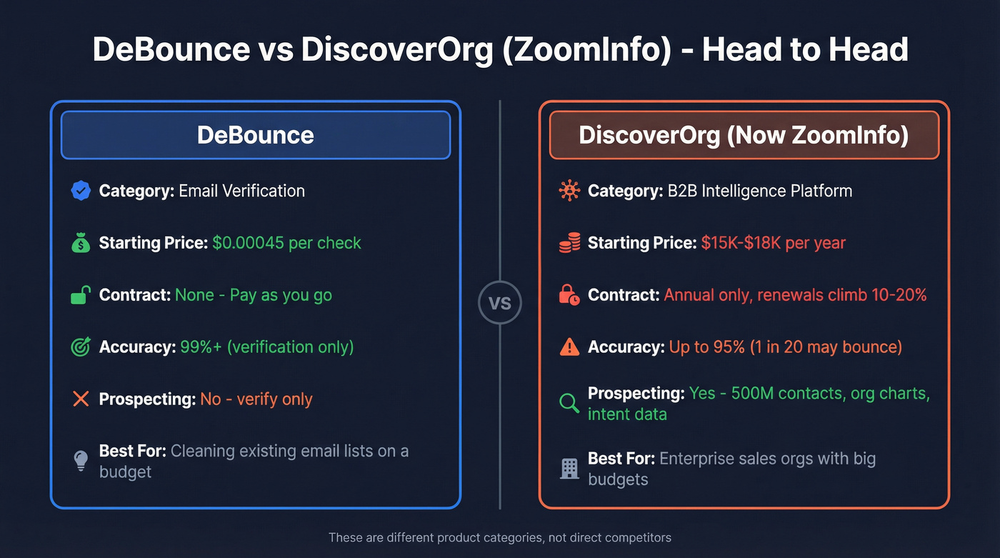 DeBounce vs DiscoverOrg head-to-head comparison diagram