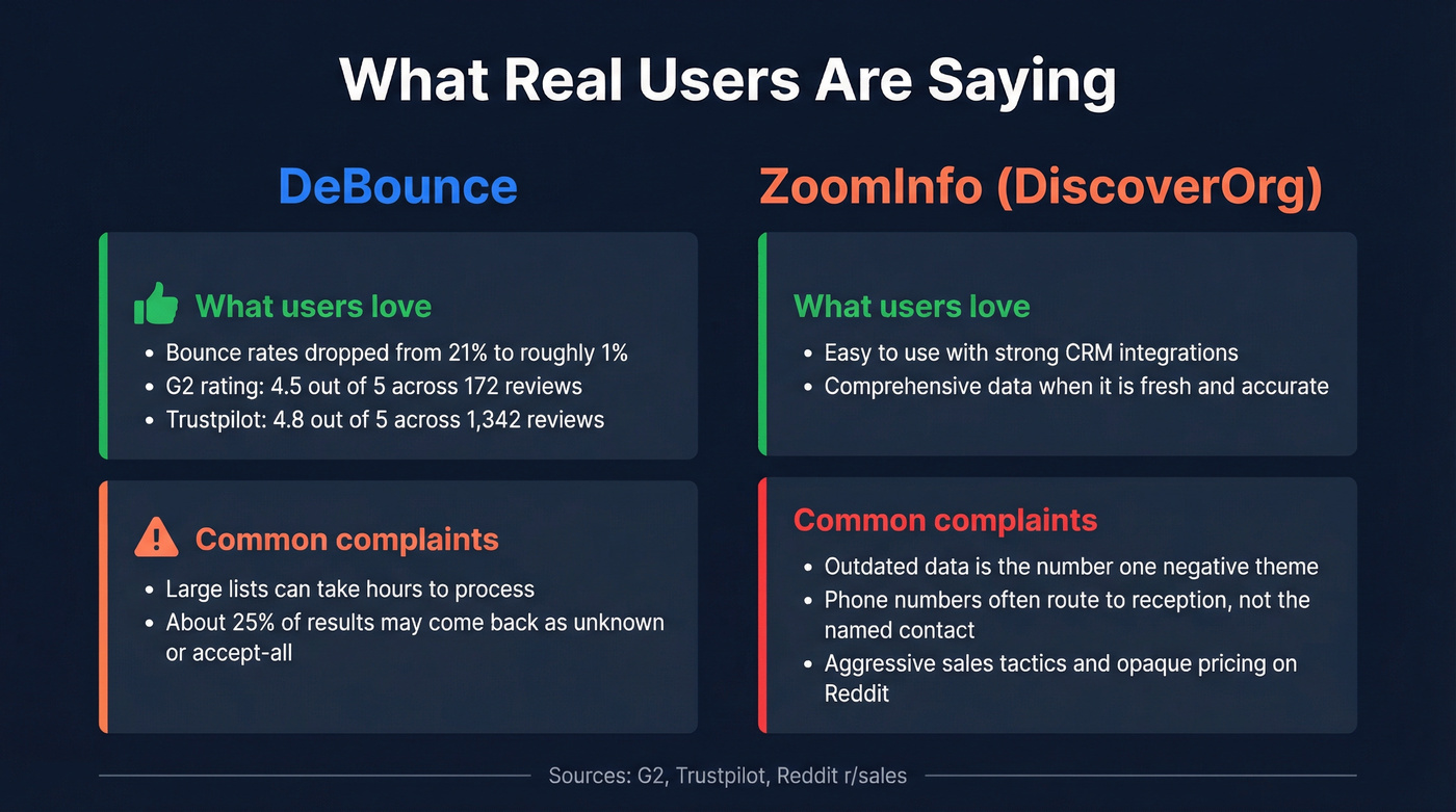 User review highlights for DeBounce and ZoomInfo side by side
